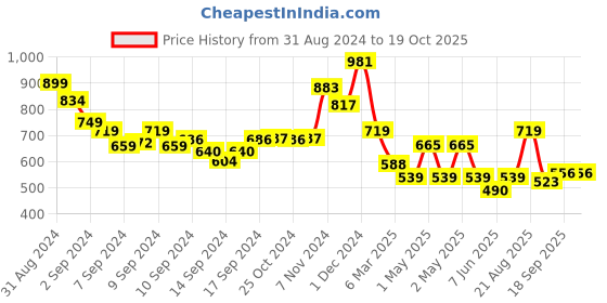 ajio.com arrabi Set of 6 Printed Diwan Set arrabi Price History Graph from 31 Aug 2024 to 16 Oct 2025