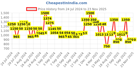 ajio.com arrabi Set of 6 Printed Handwoven Chenille Diwan Set arrabi Price History Graph from 24 Jul 2024 to 22 Nov 2025