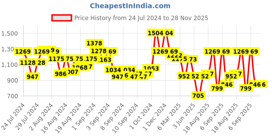 ajio.com arrabi Set of 6 Printed Handwoven Chenille Diwan Set arrabi Price History Graph from 24 Jul 2024 to 28 Nov 2025