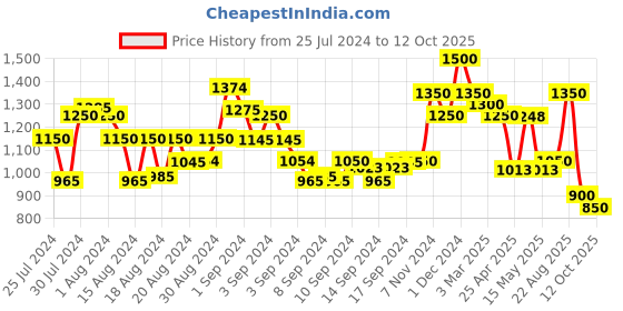 ajio.com arrabi Set of 6 Printed Handwoven Chenille Diwan Set arrabi Price History Graph from 25 Jul 2024 to 12 Oct 2025