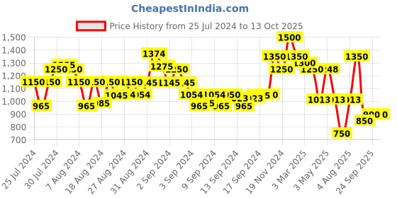 ajio.com arrabi Set of 6 Striped Handwoven Cotton Diwan Set arrabi Price History Graph from 25 Jul 2024 to 12 Oct 2025