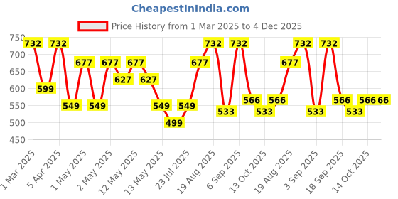 ajio.com arrabi Set of 6 stripes 100% Cotton Diwan Set arrabi Price History Graph from 1 Mar 2025 to 4 Dec 2025