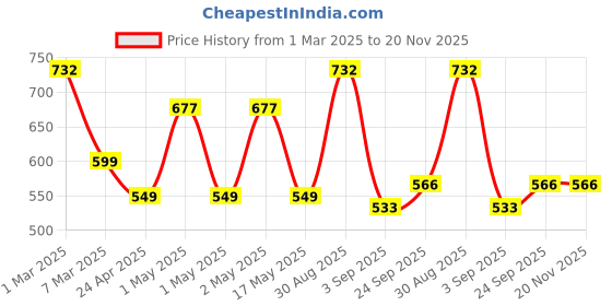 ajio.com arrabi Set of 6 stripes TC Cotton Blend Diwan Set arrabi Price History Graph from 1 Mar 2025 to 20 Nov 2025
