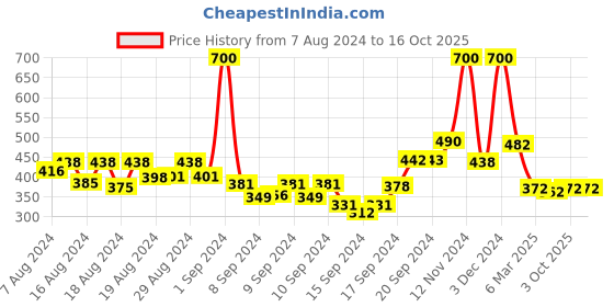 ajio.com arrabi Single Bed Sheet with Pillow Cover arrabi Price History Graph from 7 Aug 2024 to 15 Oct 2025