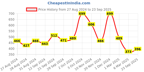 ajio.com arrabi Single Bed Sheet with Pillow Cover arrabi Price History Graph from 27 Aug 2024 to 23 Sep 2025