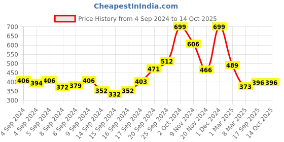 ajio.com arrabi Single Bed Sheet with Pillow Cover arrabi Price History Graph from 4 Sep 2024 to 14 Oct 2025