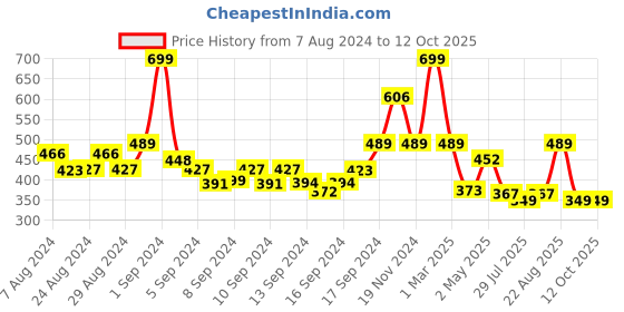 ajio.com arrabi Single Size Fitted Bedsheet with 1 Pillow Cover arrabi Price History Graph from 7 Aug 2024 to 10 Oct 2025