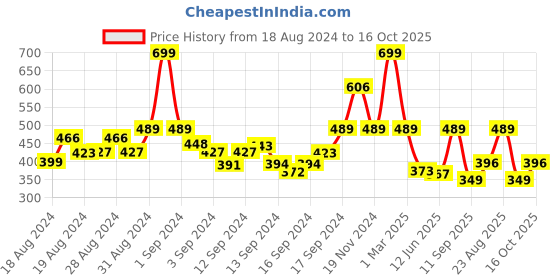 ajio.com arrabi Single Size Fitted Bedsheet with 1 Pillow Cover arrabi Price History Graph from 18 Aug 2024 to 16 Oct 2025