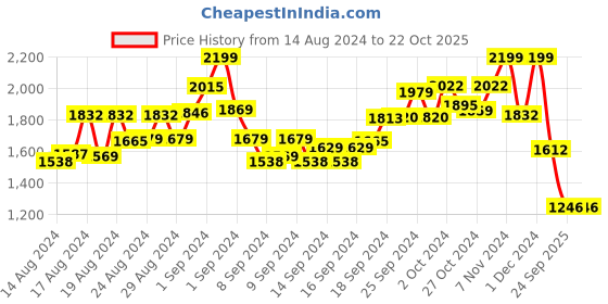 ajio.com arrabi Solid Dress arrabi Price History Graph from 14 Aug 2024 to 22 Oct 2025