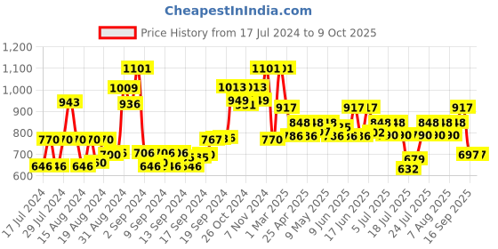 ajio.com arrabi Solid Shrug with Belt arrabi Price History Graph from 17 Jul 2024 to 9 Oct 2025