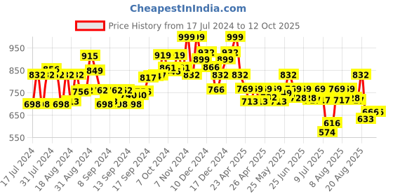 ajio.com arrabi Solid Shrug with Tassels arrabi Price History Graph from 17 Jul 2024 to 12 Oct 2025