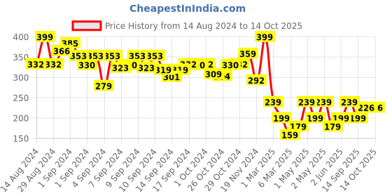 ajio.com arrabi Stoneware Matte Face Mug arrabi Price History Graph from 14 Aug 2024 to 13 Oct 2025