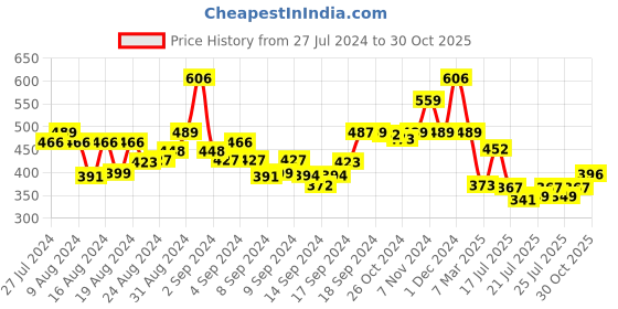 ajio.com arrabi Striped 6-seater Table Cover arrabi Price History Graph from 27 Jul 2024 to 30 Oct 2025