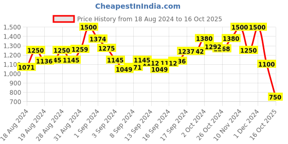 ajio.com arrabi Striped Collar-Neck Dress arrabi Price History Graph from 18 Aug 2024 to 16 Oct 2025