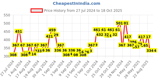 ajio.com arrabi Striped Cotton Stole arrabi Price History Graph from 27 Jul 2024 to 18 Oct 2025