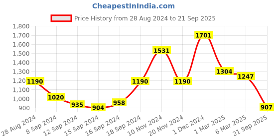 ajio.com arrabi Striped Double Bedsheet with Pillow Covers arrabi Price History Graph from 28 Aug 2024 to 21 Sep 2025