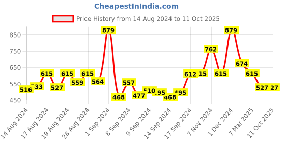 ajio.com arrabi Striped Double Size Bedsheet with Pillow Covers arrabi Price History Graph from 14 Aug 2024 to 11 Oct 2025