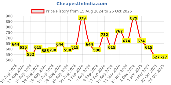 ajio.com arrabi Striped Double Size Fitted Bedsheet arrabi Price History Graph from 15 Aug 2024 to 22 Oct 2025