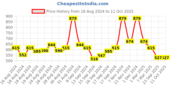 ajio.com arrabi Striped  Double Size Fitted Bedsheet arrabi Price History Graph from 16 Aug 2024 to 9 Oct 2025
