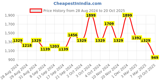ajio.com arrabi Striped Flat Double Bedsheet arrabi Price History Graph from 28 Aug 2024 to 20 Oct 2025