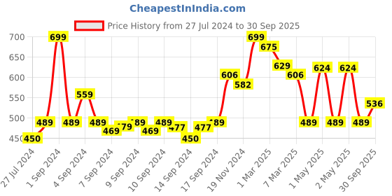 ajio.com arrabi Striped Hand & Face Towels arrabi Price History Graph from 27 Jul 2024 to 30 Sep 2025