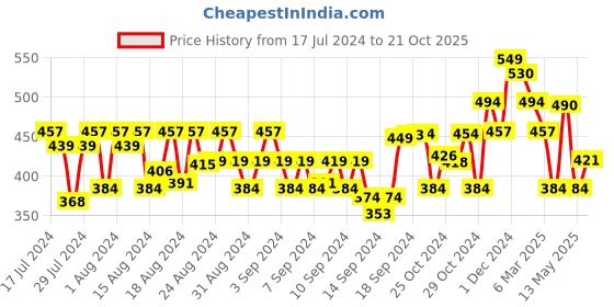 ajio.com arrabi Striped Hand & Face Towels arrabi Price History Graph from 17 Jul 2024 to 21 Oct 2025