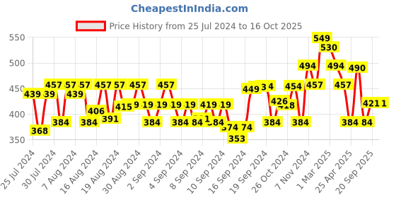 ajio.com arrabi Striped Hand & Face Towels arrabi Price History Graph from 25 Jul 2024 to 15 Oct 2025