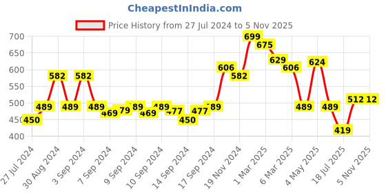 ajio.com arrabi Striped Hand & Face Towels arrabi Price History Graph from 27 Jul 2024 to 4 Nov 2025