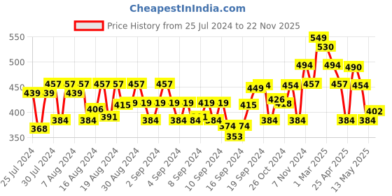 ajio.com arrabi Striped Hand & Face Towels arrabi Price History Graph from 25 Jul 2024 to 22 Nov 2025
