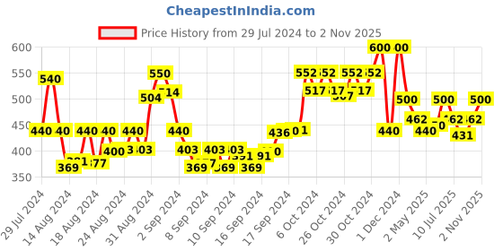 ajio.com arrabi Striped Handwoven Cotton Stole arrabi Price History Graph from 29 Jul 2024 to 2 Nov 2025
