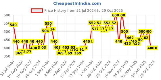 ajio.com arrabi Striped Handwoven Cotton Stole arrabi Price History Graph from 31 Jul 2024 to 29 Oct 2025