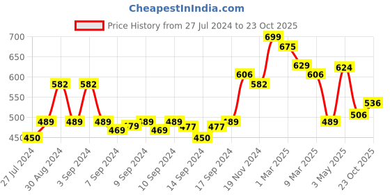 ajio.com arrabi Striped Handwoven Hand Towel arrabi Price History Graph from 27 Jul 2024 to 23 Oct 2025