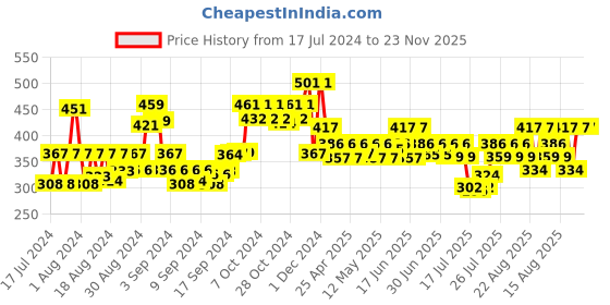 ajio.com arrabi Striped Handwoven Stole with Tassels arrabi Price History Graph from 17 Jul 2024 to 22 Nov 2025