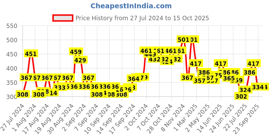ajio.com arrabi Striped Handwoven Stole with Tassels arrabi Price History Graph from 27 Jul 2024 to 15 Oct 2025