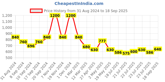 ajio.com arrabi Striped King Bedsheet with 2 Pillow Covers arrabi Price History Graph from 31 Aug 2024 to 18 Sep 2025