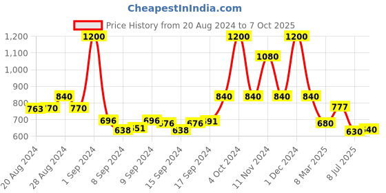 ajio.com arrabi Striped King Size Bedsheet with 2 Pillow Covers arrabi Price History Graph from 20 Aug 2024 to 7 Oct 2025