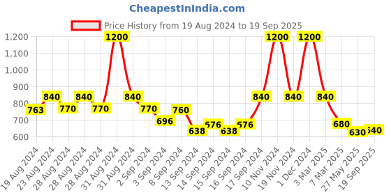 ajio.com arrabi Striped King Size Bedsheet with 2 Pillow Covers arrabi Price History Graph from 19 Aug 2024 to 19 Sep 2025