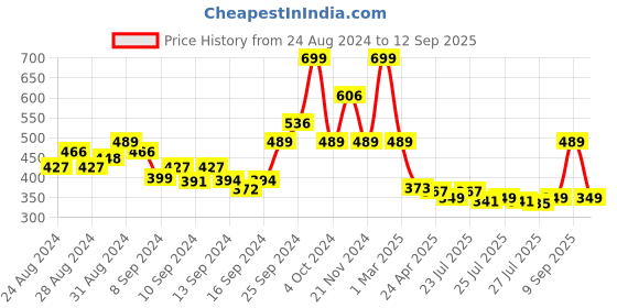 ajio.com arrabi Striped Single Bedsheet with Pillow Cover arrabi Price History Graph from 24 Aug 2024 to 12 Sep 2025