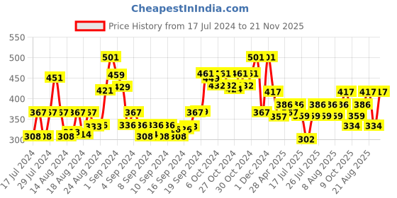 ajio.com arrabi Striped Stole with Frayed Hem arrabi Price History Graph from 17 Jul 2024 to 21 Nov 2025