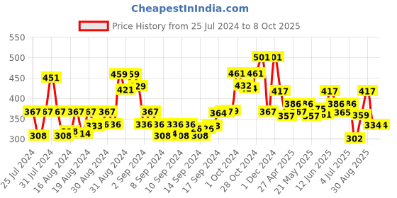 ajio.com arrabi Striped Stole with Frayed Hem arrabi Price History Graph from 25 Jul 2024 to 8 Oct 2025