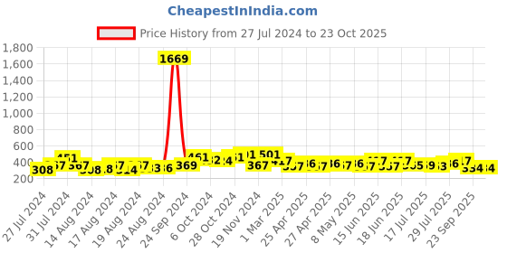 ajio.com arrabi Striped Stole with Frayed Hem arrabi Price History Graph from 27 Jul 2024 to 23 Oct 2025