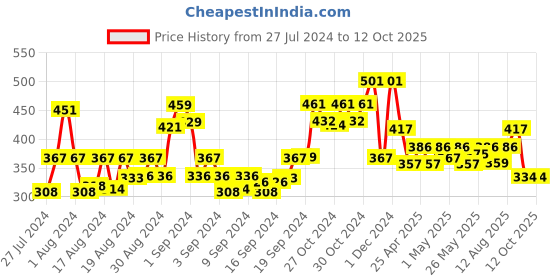 ajio.com arrabi Striped Stole with Frayed Hem arrabi Price History Graph from 27 Jul 2024 to 12 Oct 2025
