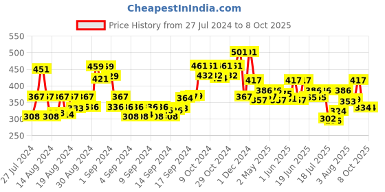 ajio.com arrabi Striped Stole with Tassles arrabi Price History Graph from 27 Jul 2024 to 8 Oct 2025