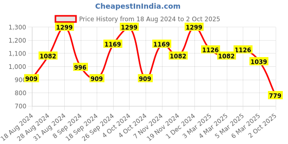 ajio.com arrabi Striped Super King-Size Bedsheet with Pillow Covers arrabi Price History Graph from 18 Aug 2024 to 2 Oct 2025