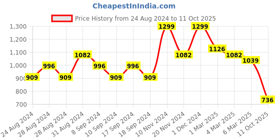 ajio.com arrabi Striped Super King-Size Bedsheet with Pillow Covers arrabi Price History Graph from 24 Aug 2024 to 11 Oct 2025