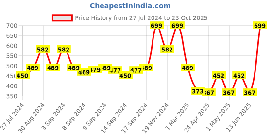 ajio.com arrabi Striped Table Cover 89" x 59" arrabi Price History Graph from 27 Jul 2024 to 23 Oct 2025