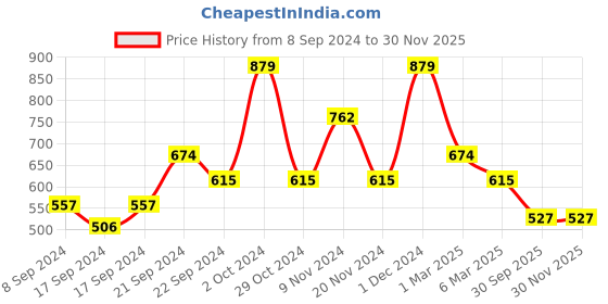 ajio.com arrabi Stripes TC Cotton Blend Double Bedsheet with 2 Pillow Covers arrabi Price History Graph from 8 Sep 2024 to 30 Nov 2025