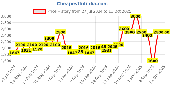 ajio.com arrabi Textured Full Size Quilt arrabi Price History Graph from 27 Jul 2024 to 11 Oct 2025