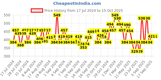 ajio.com arrabi Textured Handwoven Towel arrabi Price History Graph from 17 Jul 2024 to 14 Oct 2025
