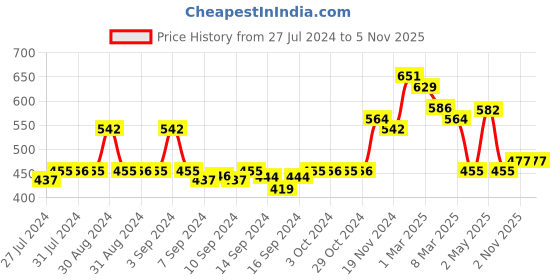 ajio.com arrabi Textured Handwoven Towel arrabi Price History Graph from 27 Jul 2024 to 4 Nov 2025